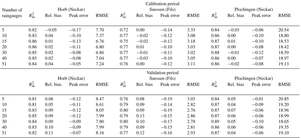Fig. 0.815 Mean Nash-Sutcliffe coefficient calculated on the daily time step resulting from 0.06−0.128.470.760.08−0.193.030.840.05−0.0120.85