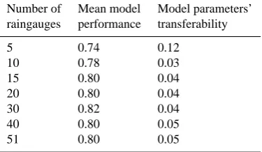 Table 3. gauge networks. The values are calculated from the Nash Sutcliffecoefﬁcients on daily time step at all the discharge gauges over the ity obtained using the precipitation interpolated from different rain-   Mean model performance and parameters’ transferabil-catchment.