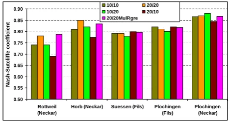 Fig. 7.   Event statistics for each annual maximum ﬂood event using different raingauge networks during the validation period for the gaugeat Horb (Neckar): mean absolute error (left panel) and root mean squared error (right panel).raingauges and 20/10: ca