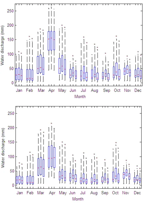 Fig. 8. Effect of land use scenarios A (middle box) and B (rightbox) on monthly water discharge as compared to reference landuse (left box) obtained from GIBSI simulations, Delta methodand two GCM-GES-M combinations (HadCM3-A2b upper graphand ECHAM4-B2 low