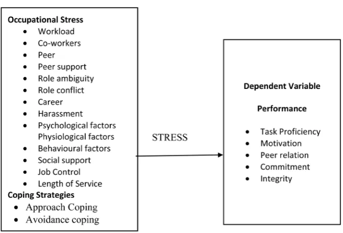 Figure 1. Conceptual frame work: occupational stress vs performance. 