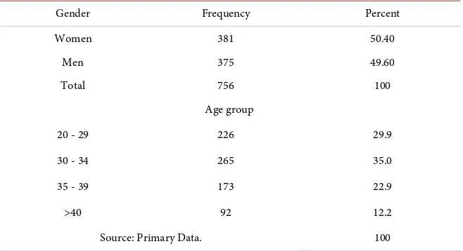 Table 1. Demography of sample: frequencies of gender and age groups in the sample.  