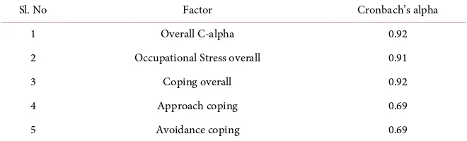 Table 2. Cronbach’s alpha values for factors used in this study. 