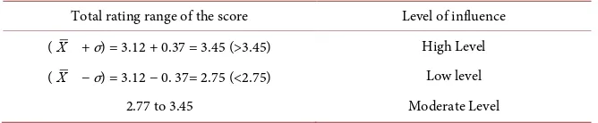 Table 3. Mean and standard deviation of occupational stress factors, psychological well-being and performance