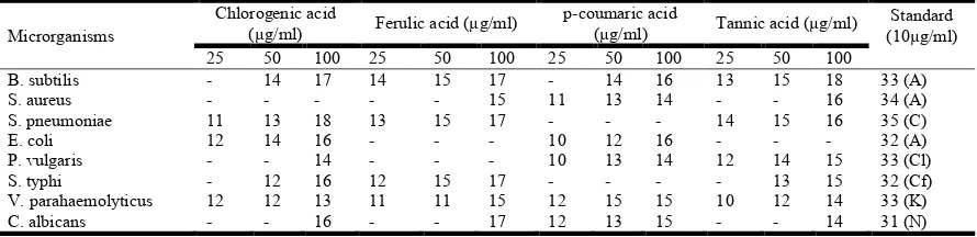 Table 1. Antimicrobial activity of isolated Phenolic Compounds  
