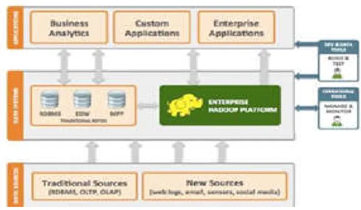 Fig. 2. Hadoop system (Vibhavari Chavan  