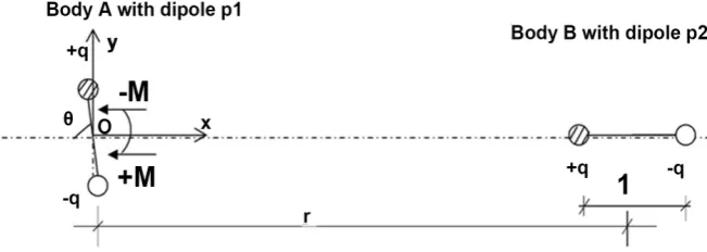 Figure 1. Situation of two distant dipoles P1 and P2 from bodies A and B, which manifest a reciprocal orientation with xOy frame attached to A body