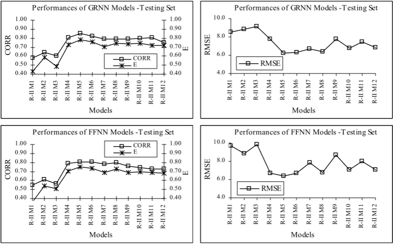 Fig. 9: The Performances of GRNN and FFNN models for Cine River Fig. 9. The Performances of GRNN and FFNN models for Cine River