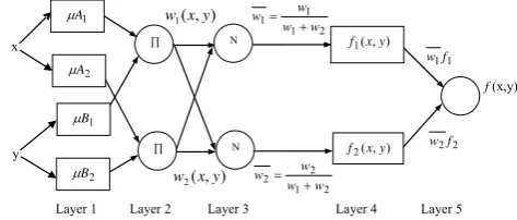 Fig. 1. The general structure of the Fuzzy Inference System.