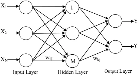 Fig. 3. General structure of a FFNN.Fig. 3: General Structure of a FFNN  