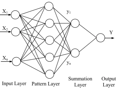 Fig. 4: The General Structure of a GRNN Fig. 4. The general structure of a GRNN. 