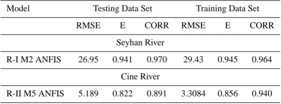 Table 5. The performance of ANFIS models.