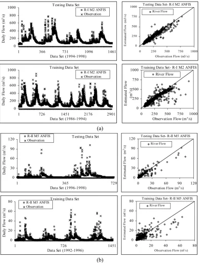 Fig. 8: The results of training and testing of models a) R-I M2 ANFIS b) R-II M5 ANFIS 