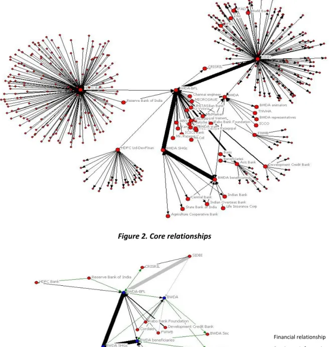 Figure 1. Financial, service and informational relationships 2