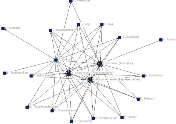 Figure 3. Naraiyur I SHG (Male): Which members of the self-help group do the most work? 