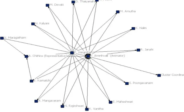 Figure 5. Thathampalayam 3 SHG - Which members of the SHG do the most work? 