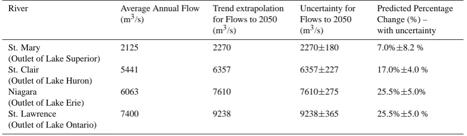 Table 7. Predicted changes in ﬂows to 2050 from historical trend projections and uncertainty associated with.