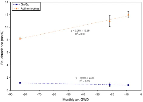 Fig. 7. Linear regression of monthly average ground water depth(GWD, cm) (over two years) vs