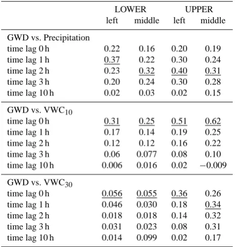 Table 1. Cross-correlations between ground water depth changesand precipitation for different time lags [h] after the rainfall event.