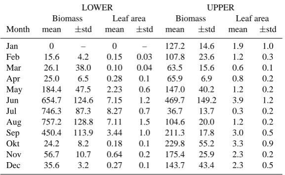 Table 2. Isotope composition (δ13C ‰) and δ13C enrichment (�δ13C ‰) of shoot, root and soil samples taken prior to (unl.) (n=3), and24 h after (lab.) (n=3) 13CO2 pulse labeling