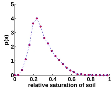 Fig. 1. Probability density function of the relative saturation of soilobtained simulating the soil water balance over 40 years in Lavello,a Mediterranean area of Southern Italy (soil characteristics are thefollowing: porosity n=0.44, ﬁeld capacity θc=0.38, saturated con-ductivity Ks=8.6 cm/day).