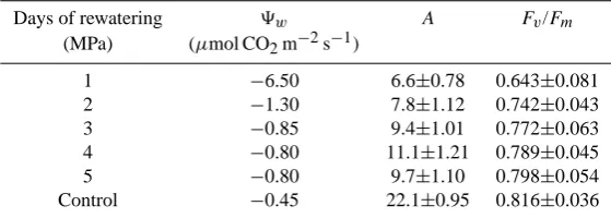 Table 1. Trends of pre-dawn leaf water potential (during the rewatering of severely stressed plants
