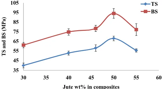 Figure 1. Effect of jute fiber loading (wt%) on the TS and BS of jute/PP composites. 