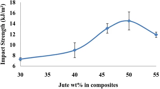Figure 2. Effect of jute fiber loading (wt%) on the TM and BM of jute/PP composites. 