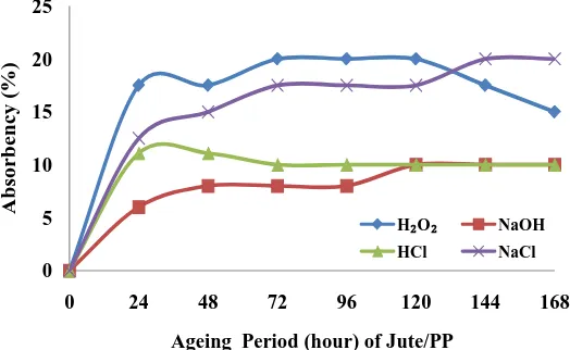 Figure 5. Chemical ageing of jute/PP composites. 