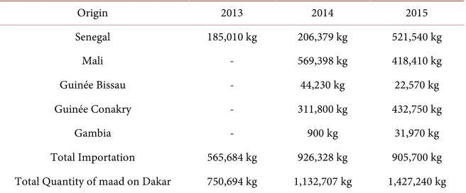 Table 3. Quantity of S. senegalensis distributed in Dakar from 2013 to 2015 [36]. 