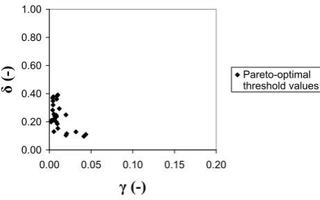 Fig. 10. Combination of thresholds corresponding to the Pareto-optimal composite models.