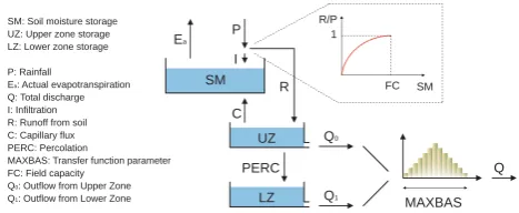 Fig. 1. HBV model schematic diagram