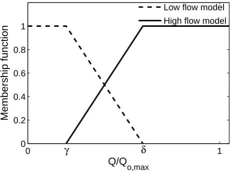 Fig. 3. Combining scheme for local models.