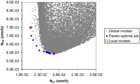 Fig. 4. Scatter plot of model simulations in the objective space.