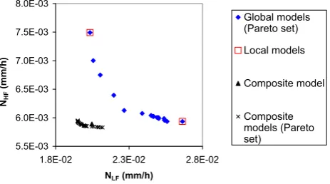 Fig. 7. Comparison of the performances of global, local (HBVHF ,HBVLF ) and composite (HBVC) models.