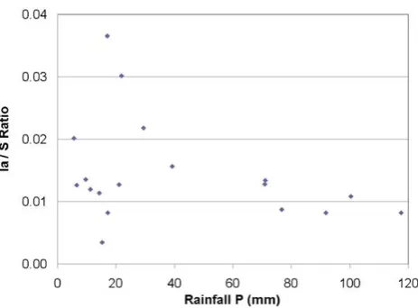 Fig. 2. Initial abstraction ratio Ia/S versus rainfall depth P , for eachevent.