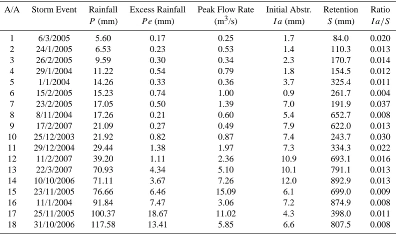 Table 3. Initial abstraction ratio in the northern subwatershed.