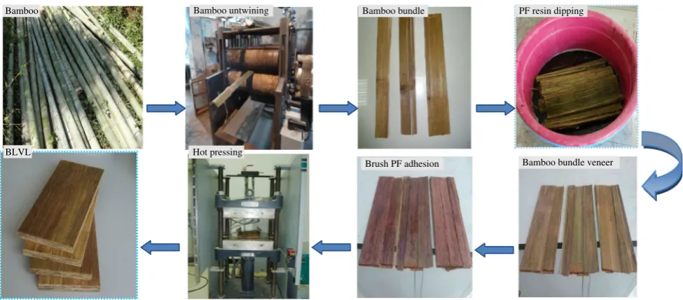 Fig. 1 Production of BLVL with preprocessing densiﬁcation technology