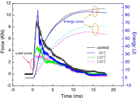 Fig. 2 The effect of densiﬁcation temperature on the impactproperties of BLVL