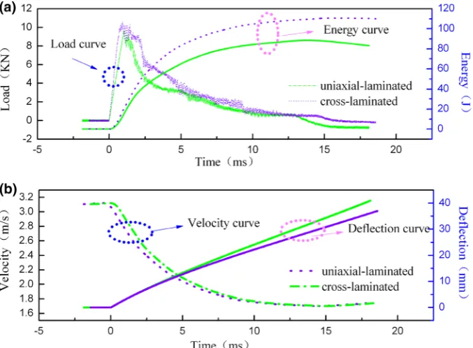 Table 1 The effect of preprocessing time on the impact properties of BLVL