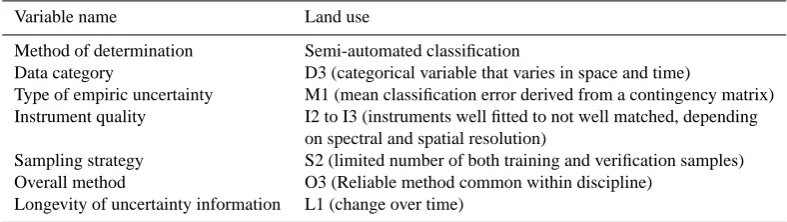 Table 1. Characterisation, following the method by Brown et al. (2005), of land use data quality and uncertainty.