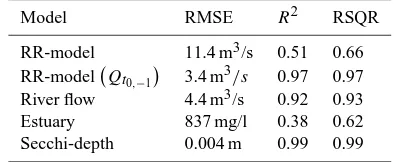 Fig. 8. Neural network predictions of four models in cascading coupled simulation with improved estuary model