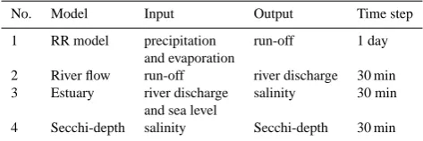 Fig. 1. Alzette basin RR-model, input data (upper left), neural network prediction (right), correlation input variables (down left).