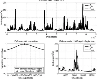 Fig. 2. 1-D-River model, input discharge and neural network prediction (upper), correlation input/output discharge (lower left), inputdischarge and NN prediction – detail (lower right).