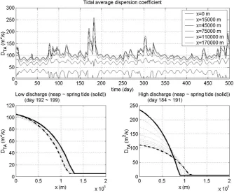 Fig. 3. Salinity in estuary model, neural network salinity prediction (upper), detail with daily tidal inﬂuence (lower left), correlation inputdischarge and input water level with salinity output (lower right).