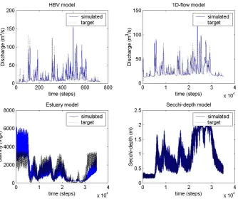 Fig. 5. Tidal movement in point (SCH00004) for calibration of discharge (upper left), water level (upper right), velocity (lower left) andsalinity (lower right).
