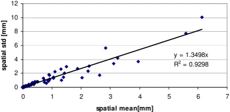 Fig. 3. Spatial analysis of precipitation from ﬁve gauges in theNorefjell area. Spatial mean of precipitation versus the spatial stan-dard deviation