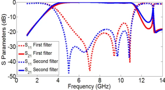 Figure 11. The simulated lS11l and lS21l using CST software package for the first and the second filters