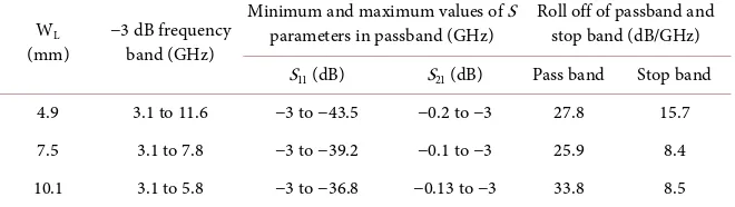 Table 3. The S parameters against (WL) for the modified proposed filter. 