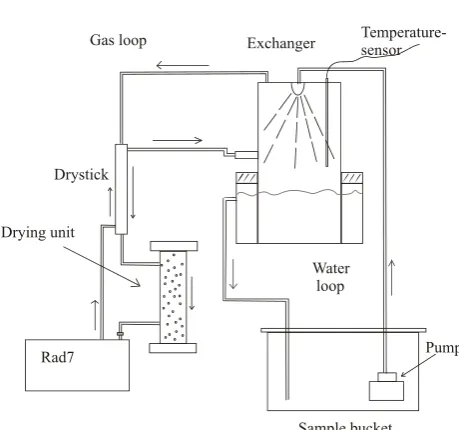Table 1. Different analytical methods and their detection limit. Counting times are typical values for the respective methods and are in partlimited by the increasing background from the drying medium, except if a water trap is used